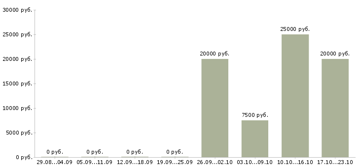 Вакансии дополнительный заработок в интернете в Волгограде - Медиана зарплат дополнительный заработок в интернете в Волгограде за 2 месяца