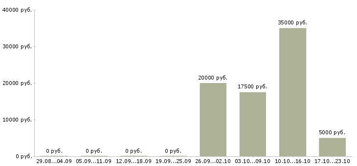 Вакансии зарабатываем в декретном отпуске Нижний новгород - Медиана зарплат зарабатываем в декретном отпуске Нижний новгород за 2 месяца