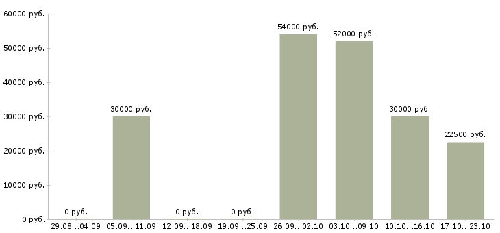 Вакансии зарабатываем дополнительно в Люберцах - Медиана зарплат зарабатываем дополнительно в Люберцах за 2 месяца