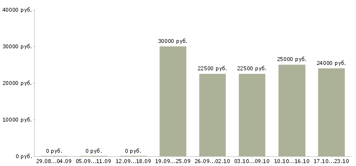 Вакансии заработок в сети интернет в Иваново - Медиана зарплат заработок в сети интернет в Иваново за 2 месяца