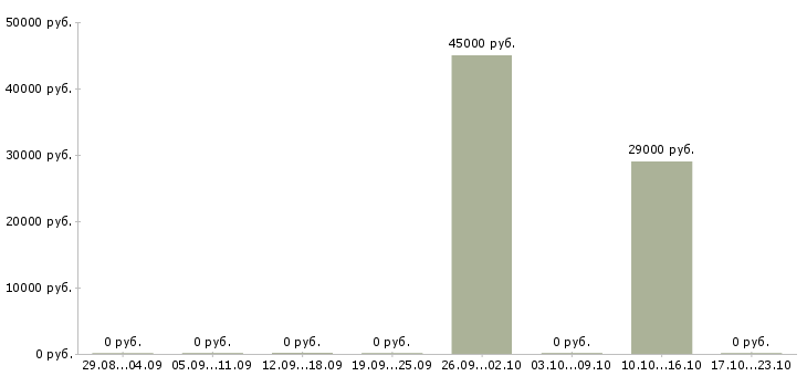 Вакансии консультант по бухгалтерскому учету в Екатеринбурге - Медиана зарплат консультант по бухгалтерскому учету в Екатеринбурге за 2 месяца