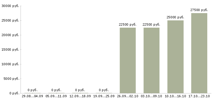 Вакансии курьер службы доставки в Новосибирске - Медиана зарплат курьер службы доставки в Новосибирске за 2 месяца