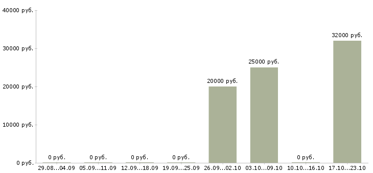 Вакансии линейный менеджер в Воронеже - Медиана зарплат линейный менеджер в Воронеже за 2 месяца