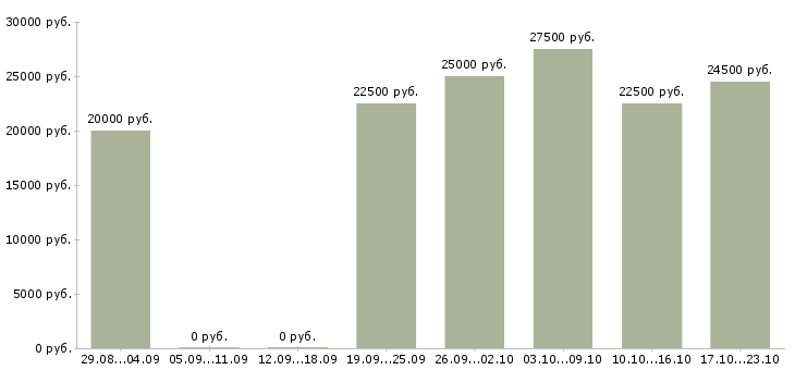 Вакансии менеджер в интернет магазин удаленно в Тольятти - Медиана зарплат менеджер в интернет магазин удаленно в Тольятти за 2 месяца