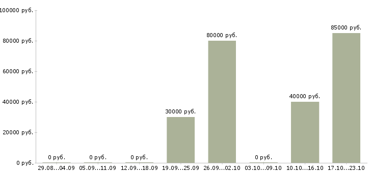 Вакансии менеджер в отдел кадров в Хабаровске - Медиана зарплат менеджер в отдел кадров в Хабаровске за 2 месяца