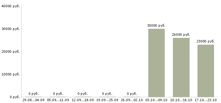 Вакансии менеджер кадрового агентства в Казани - Медиана зарплат менеджер кадрового агентства в Казани за 2 месяца