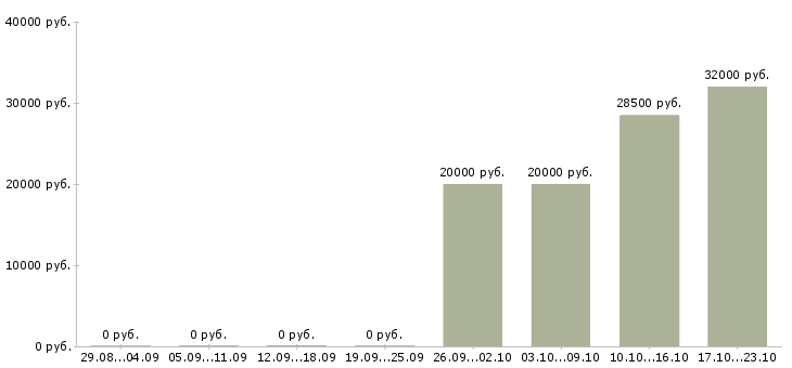 Вакансии менеджер по кредитам Ростов-на-дону - Медиана зарплат менеджер по кредитам Ростов-на-дону за 2 месяца