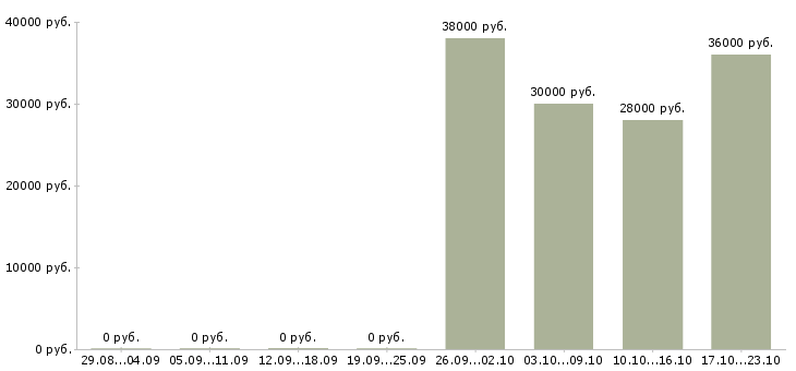 Вакансии менеджер по кредитам в Сочи - Медиана зарплат менеджер по кредитам в Сочи за 2 месяца