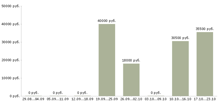 Вакансии менеджер по продажам авто в Барнауле - Медиана зарплат менеджер по продажам авто в Барнауле за 2 месяца
