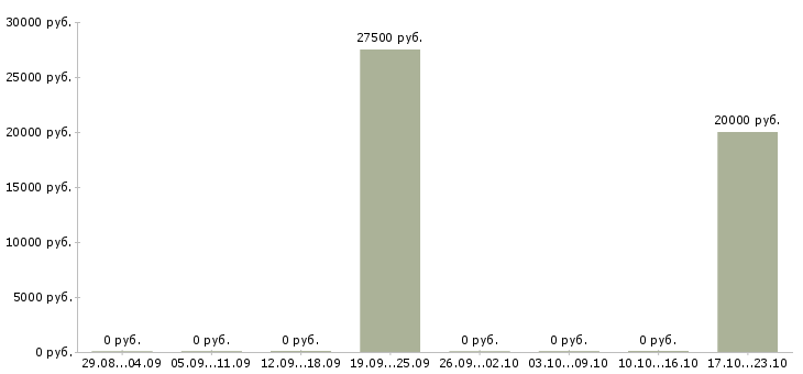 Вакансии менеджер по продажам и рекламе в Бийске - Медиана зарплат менеджер по продажам и рекламе в Бийске за 2 месяца