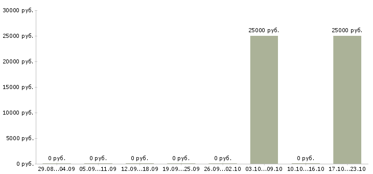 Вакансии менеджер по продажам на телефоне в Обнинске - Медиана зарплат менеджер по продажам на телефоне в Обнинске за 2 месяца