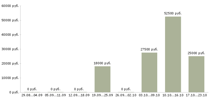 Вакансии менеджер по продажам по телефону в Ангарске - Медиана зарплат менеджер по продажам по телефону в Ангарске за 2 месяца