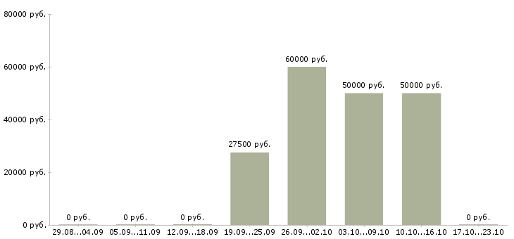 Вакансии менеджер по продажам рекламы в Химках - Медиана зарплат менеджер по продажам рекламы в Химках за 2 месяца