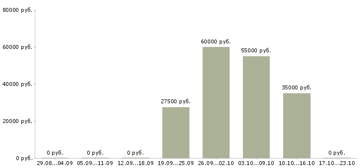 Вакансии менеджер по продаже рекламы в Подольске - Медиана зарплат менеджер по продаже рекламы в Подольске за 2 месяца