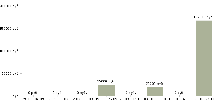 Вакансии менеджер по развитию сетей Хакасия - Медиана зарплат менеджер по развитию сетей Хакасия за 2 месяца