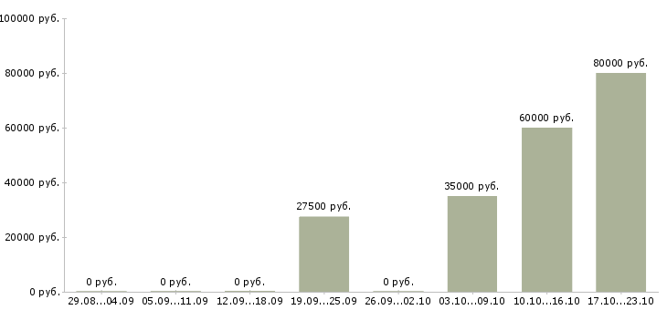 Вакансии менеджер по развитию сети в Энгельсе - Медиана зарплат менеджер по развитию сети в Энгельсе за 2 месяца