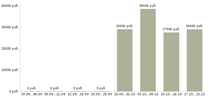 Вакансии менеджер по технологии в Чите - Медиана зарплат менеджер по технологии в Чите за 2 месяца
