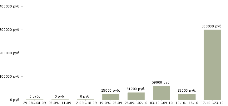 Вакансии менеджер развития сети в Пятигорске - Медиана зарплат менеджер развития сети в Пятигорске за 2 месяца