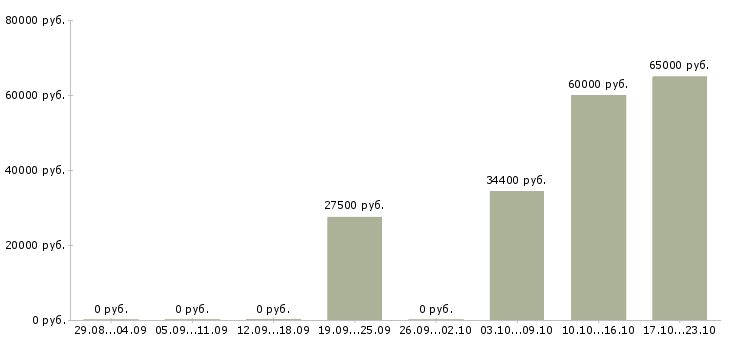 Вакансии менеджер развития сети в Энгельсе - Медиана зарплат менеджер развития сети в Энгельсе за 2 месяца