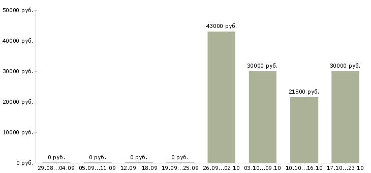 Вакансии менеджер торгового зала в Калуге - Медиана зарплат менеджер торгового зала в Калуге за 2 месяца