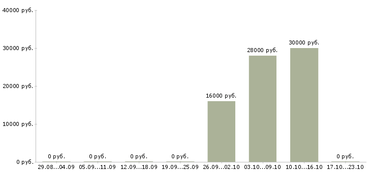 Вакансии менеджер холодных продаж Коми - Медиана зарплат менеджер холодных продаж Коми за 2 месяца