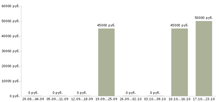 Вакансии начальник хозяйственного отдела в Самаре - Медиана зарплат начальник хозяйственного отдела в Самаре за 2 месяца