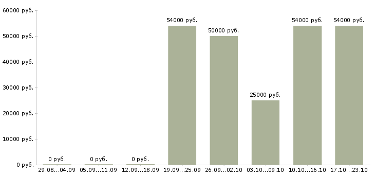 Вакансии оператор на фрезерный станок в Брянске - Медиана зарплат оператор на фрезерный станок в Брянске за 2 месяца