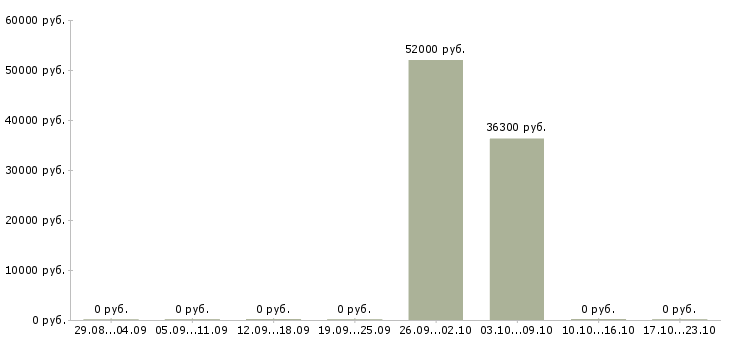 Вакансии оператор ночной смены в Белгороде - Медиана зарплат оператор ночной смены в Белгороде за 2 месяца