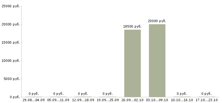 Вакансии оператор ночной смены в Челябинске - Медиана зарплат оператор ночной смены в Челябинске за 2 месяца