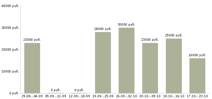Вакансии оператор пк удаленно в Владимире - Медиана зарплат оператор пк удаленно в Владимире за 2 месяца
