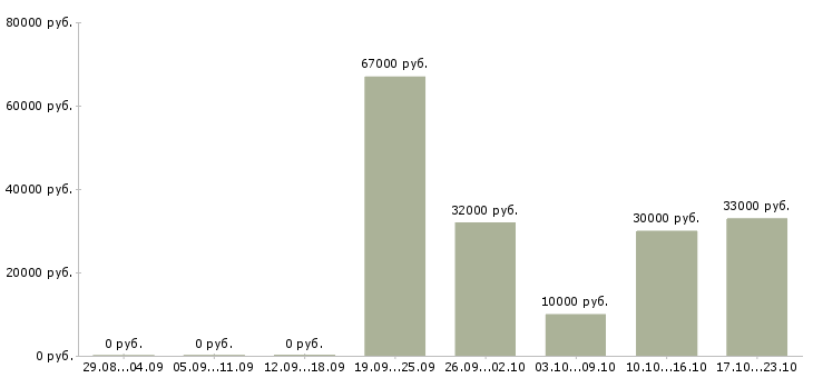 Вакансии персональный помощник Нижний новгород - Медиана зарплат персональный помощник Нижний новгород за 2 месяца