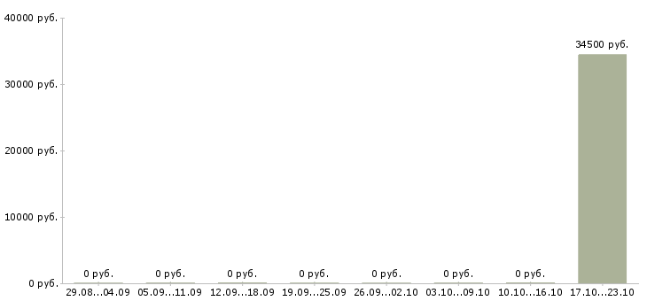 Вакансии персональный помощник в Новосибирске - Медиана зарплат персональный помощник в Новосибирске за 2 месяца