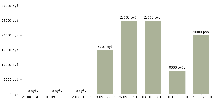 Вакансии подработка на компьютере на дому в Кирове - Медиана зарплат подработка на компьютере на дому в Кирове за 2 месяца