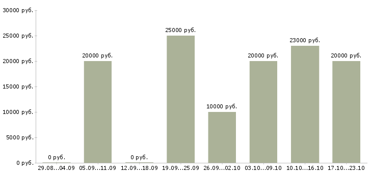 Вакансии подработка через интернет в Кемерово - Медиана зарплат подработка через интернет в Кемерово за 2 месяца