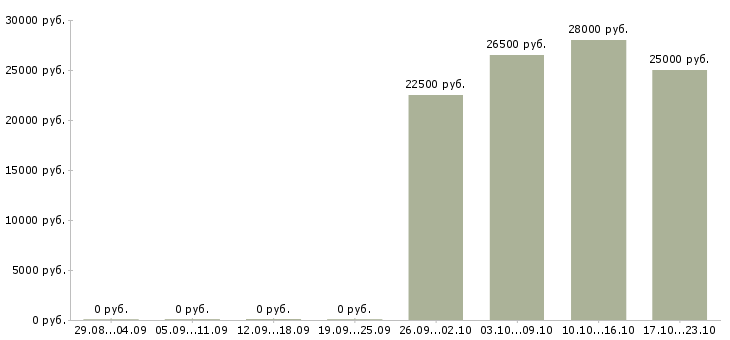 Вакансии приглашаем сотрудников в Обнинске - Медиана зарплат приглашаем сотрудников в Обнинске за 2 месяца
