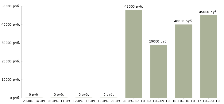 Вакансии приглашаем сотрудников в Солнечногорске - Медиана зарплат приглашаем сотрудников в Солнечногорске за 2 месяца
