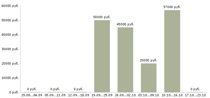 Вакансии программист ведущий в Самаре - Медиана зарплат программист ведущий в Самаре за 2 месяца