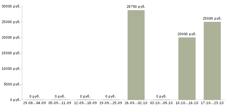 Вакансии продавец аксессуаров в Сыктывкаре - Медиана зарплат продавец аксессуаров в Сыктывкаре за 2 месяца