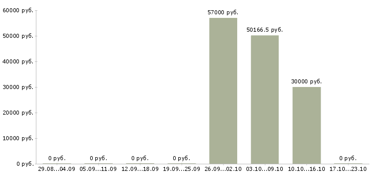 Вакансии продавец в ночные смены в Липецке - Медиана зарплат продавец в ночные смены в Липецке за 2 месяца