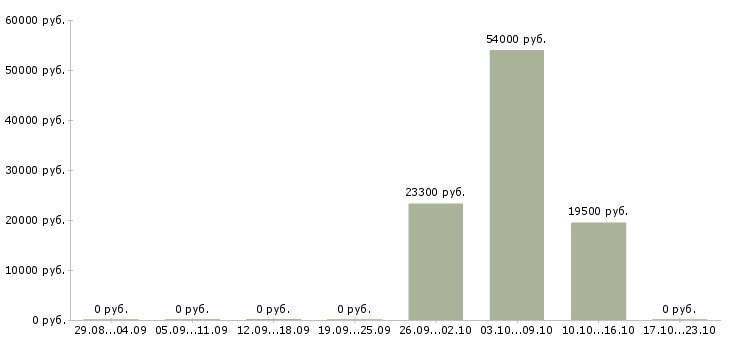 Вакансии продавец в торговый зал в Орле - Медиана зарплат продавец в торговый зал в Орле за 2 месяца