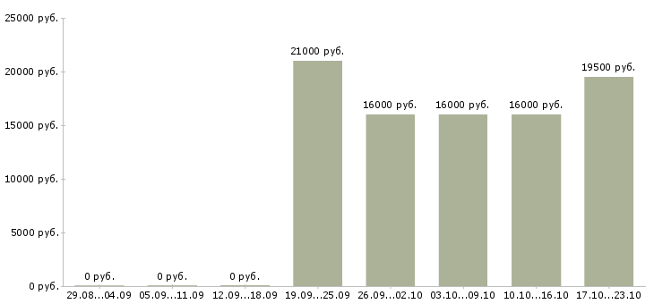 Вакансии продавец мобильный Улан-удэ - Медиана зарплат продавец мобильный Улан-удэ за 2 месяца