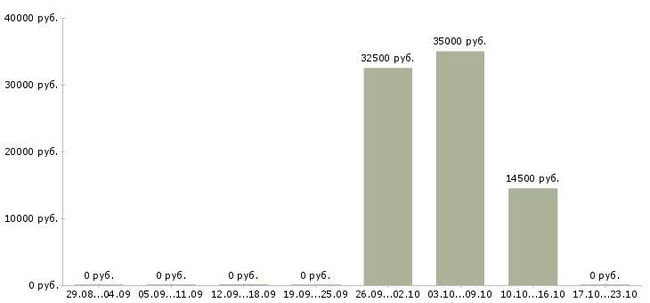 Вакансии продавец на ночную смену в Оренбурге - Медиана зарплат продавец на ночную смену в Оренбурге за 2 месяца