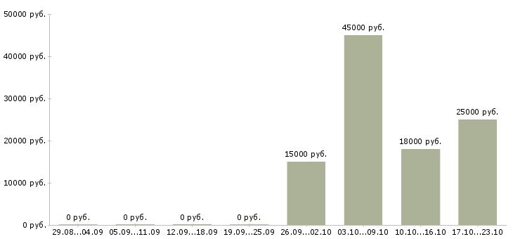 Вакансии продавец на одежду и обувь в Челябинске - Медиана зарплат продавец на одежду и обувь в Челябинске за 2 месяца