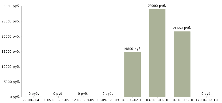 Вакансии продавец торгового зала в Орле - Медиана зарплат продавец торгового зала в Орле за 2 месяца