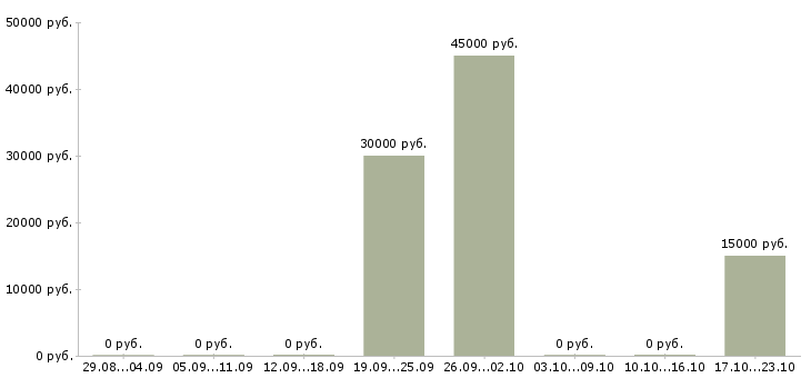 Вакансии продавцы в торговый зал в Пензе - Медиана зарплат продавцы в торговый зал в Пензе за 2 месяца