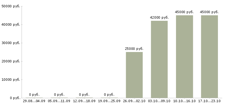 Вакансии профессиональный предприниматель в Смоленске - Медиана зарплат профессиональный предприниматель в Смоленске за 2 месяца