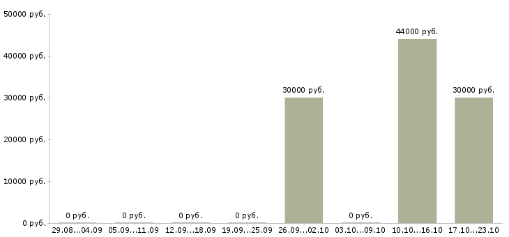 Вакансии рабочий кафе в Иваново - Медиана зарплат рабочий кафе в Иваново за 2 месяца