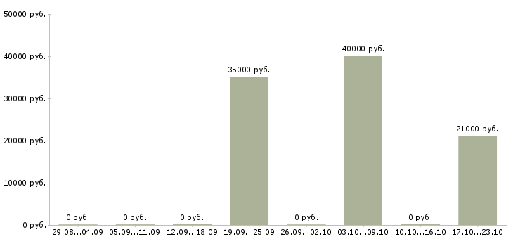 Вакансии разнорабочий на склад в Красноярске - Медиана зарплат разнорабочий на склад в Красноярске за 2 месяца