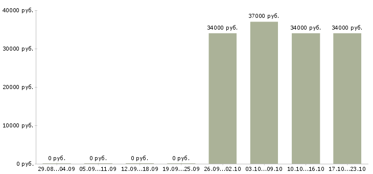 Вакансии руководитель обособленного подразделения в Хабаровске - Медиана зарплат руководитель обособленного подразделения в Хабаровске за 2 месяца