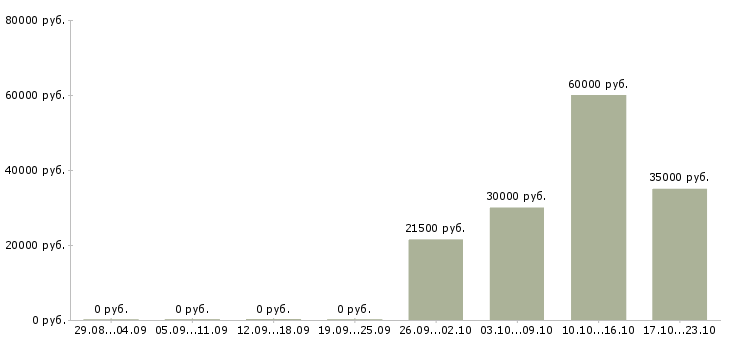 Вакансии специалист информационных технологий в Волгограде - Медиана зарплат специалист информационных технологий в Волгограде за 2 месяца